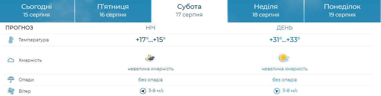 Будет ли в Украине 40-градусная жара: ответ Укргидрометцентра
